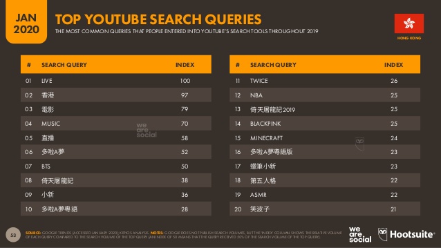 Digital report 2020 Hong Kong