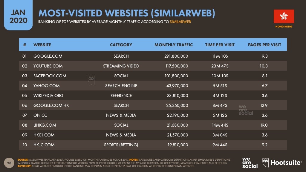 Google Search為香港最常瀏覧之網站 (Digital Marketing Report 2020)