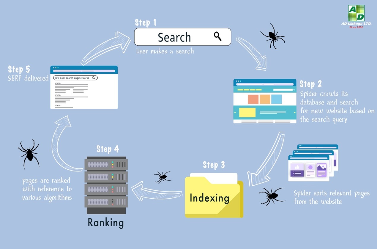 搜尋引擎運作流程 How search engine works